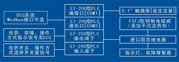 株洲日月科技設備有限公司,PLC系列數(shù)控型加藥機,管道往復式取樣機 株洲日月科技設備有限公司,PLC系列數(shù)控型加藥機,管道往復式取樣機